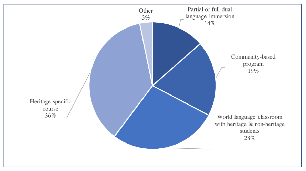 Heritage Language Assessment Research Brief Assessment and Evaluation